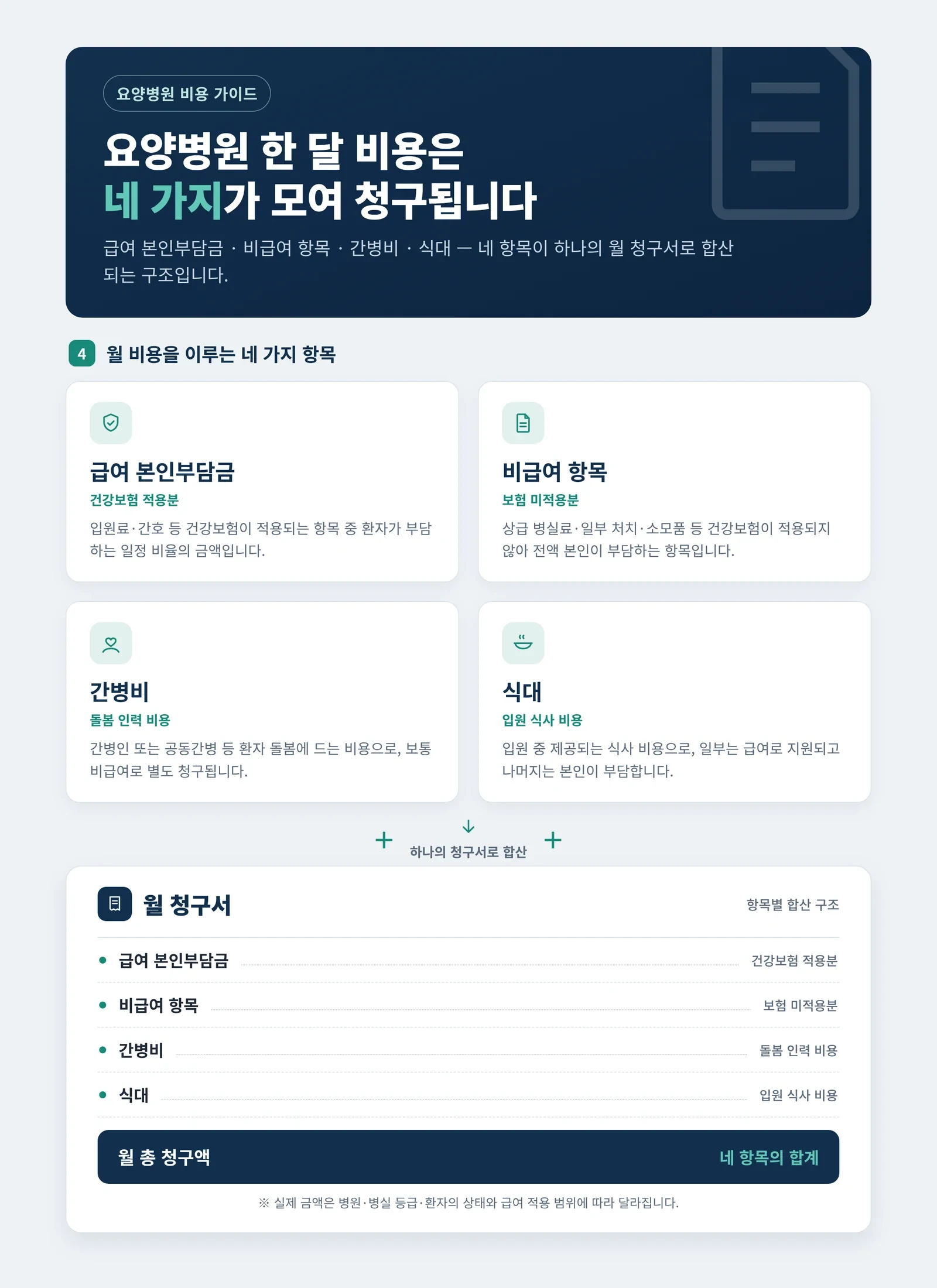 요양병원 비용 구성 항목을 확인하는 자료