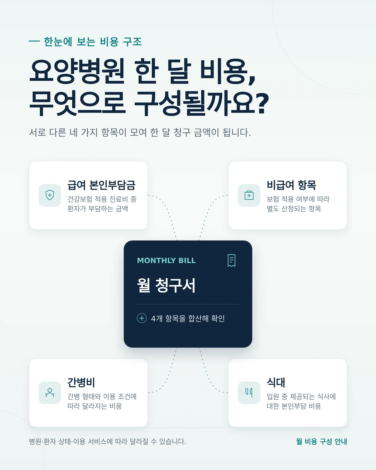 치매 요양병원 비용 구성 항목을 확인하는 자료